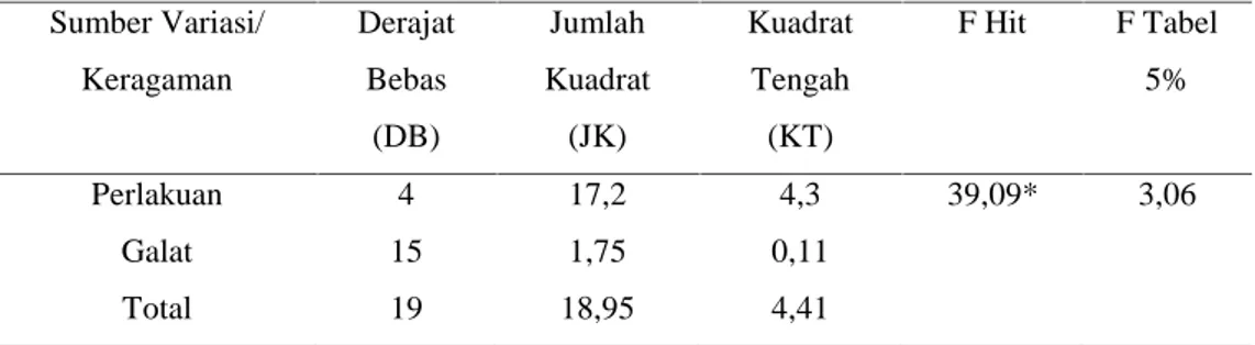 Tabel 4 Hasil Analisis Varian (ANAVA) terhadap Karakteristik Warna Telur Bebek dengan Penambahan Konsentrasi Garam yang Berbeda-beda