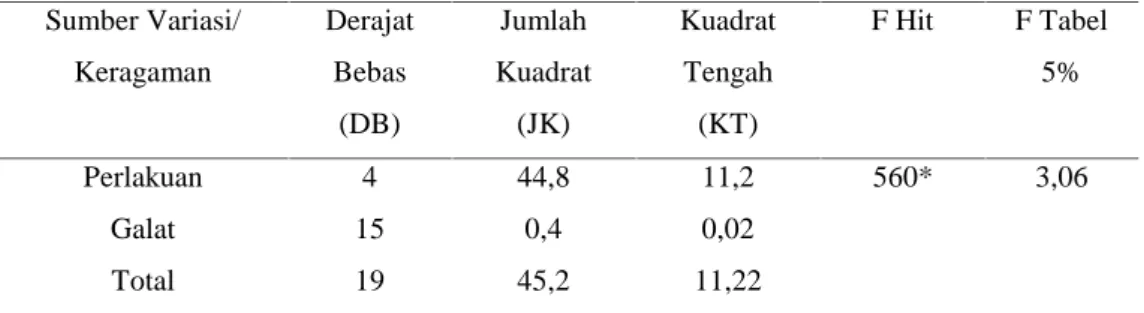 Tabel 6 Hasil  Analisis  Varian  (ANAVA)  terhadap  Karakteristik  Rasa  Telur  Bebek  dengan  Penambahan Konsentrasi Garam yang Berbeda-beda
