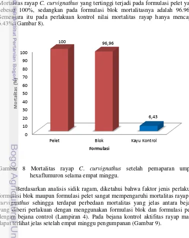 Gambar 8 Mortalitas rayap C. curvignathus setelah pemaparan umpan 