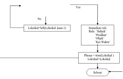 Gambar 3.4  Diagram alir Analisis Sintaktik 