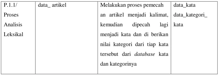 Tabel 3.3 Spesifikasi Proses DFD Level 1 Analisis Sintaktik 