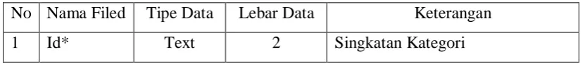 Tabel 4.3  Category 