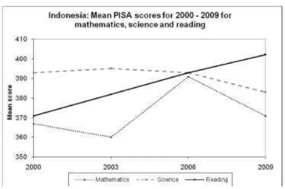 Gambar 1.1 Skor Rata-Rata Indonesia dalam Studi PISA 