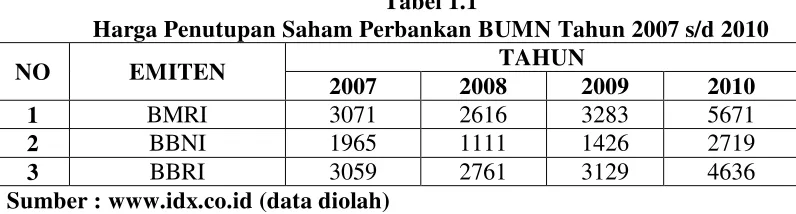 Tabel 1.1 Harga Penutupan Saham Perbankan BUMN Tahun 2007 s/d 2010 