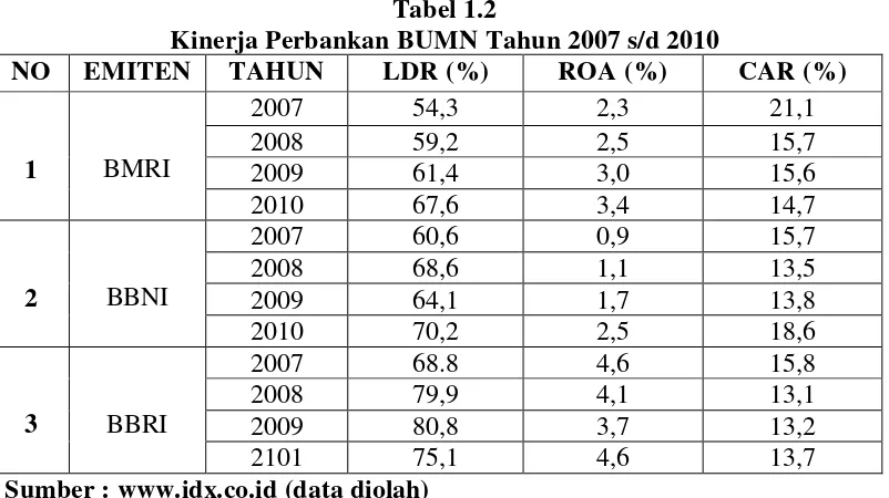 Tabel 1.2 Kinerja Perbankan BUMN Tahun 2007 s/d 2010 
