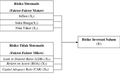 Gambar 2.2 Kerangka Konseptual 