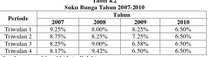 Tabel 4.2 Suku Bunga Tahun 2007-2010 