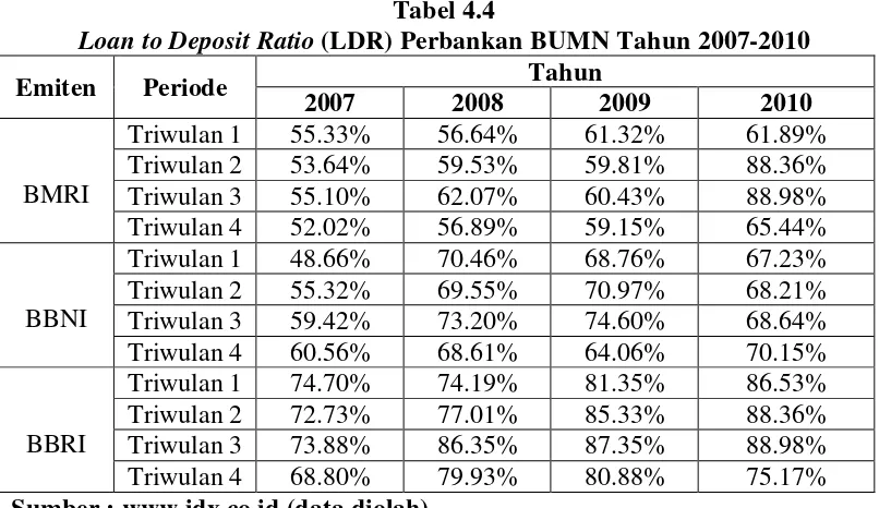Loan to Deposit RatioTabel 4.4  (LDR) Perbankan BUMN Tahun 2007-2010 