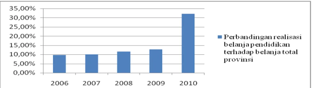 Gambar  2  menunjukkan  perkembangan  yang  cukup  baik  mengenai  alokasi  belanja  pembangunan  bidang  pendidikan,  dimana  setiap  tahunnya  alokasi  belanja  pendidikan  untuk  Provinsi DKI Jakarta semakin naik