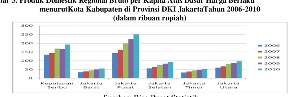 Gambar 3. Produk Domestik Regional Bruto per Kapita Atas Dasar Harga Berlaku  menurutKota Kabupaten di Provinsi DKI JakartaTahun 2006-2010 