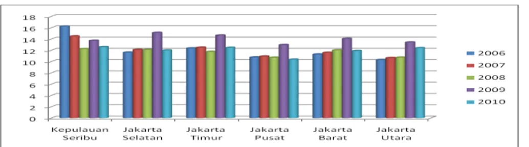 Gambar 5. Rasio Murid Per Kelas Pada Tingkat Pendidikan Sekolah Menengah Atas dan  Kejuruan di Provinsi DKI Jakarta tahun 2006  – 2010 