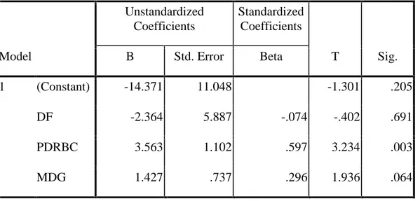 Tabel 3. Uji Signifikasi Parameter Individual (Uji Statistik t) Coefficients a Model UnstandardizedCoefficients StandardizedCoefficients T Sig.BStd