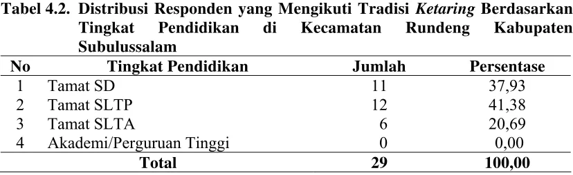 Tabel 4.2. Distribusi Responden yang Mengikuti Tradisi Ketaring Berdasarkan 