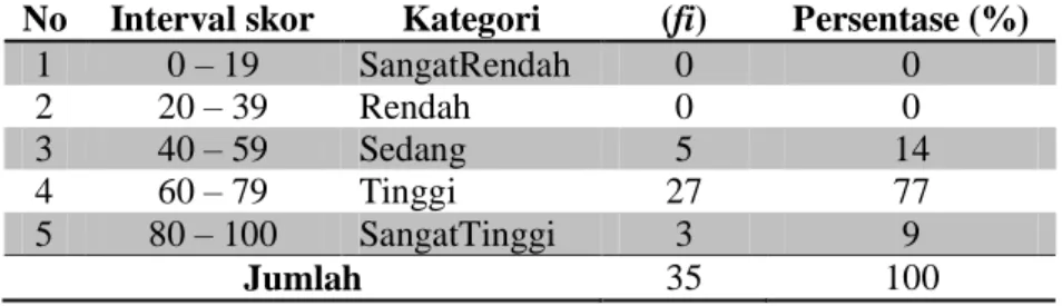 Tabel 1. Persentase hasil Tes KPS 