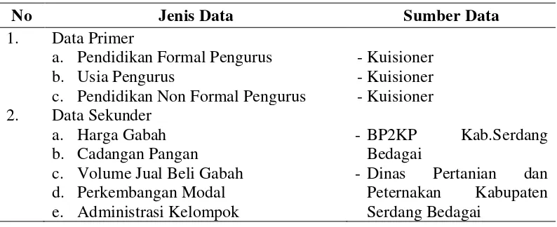 Tabel 2. Jenis dan Sumber Data 