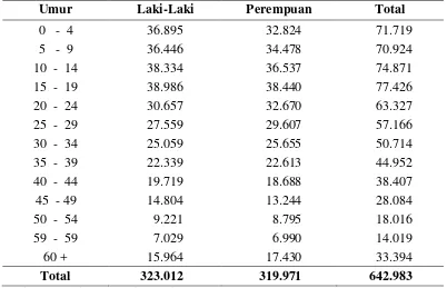 Tabel 6. Banyaknya Jumlah Angkatan Kerja Tahun 2008 – 2009  