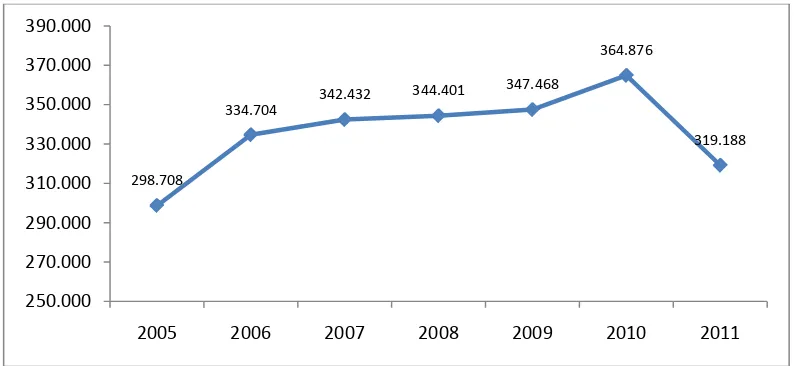Gambar 3.Perkembangan Produksi Padi  di Kabupaten Serdang Bedagai Tahun 2005-2011 