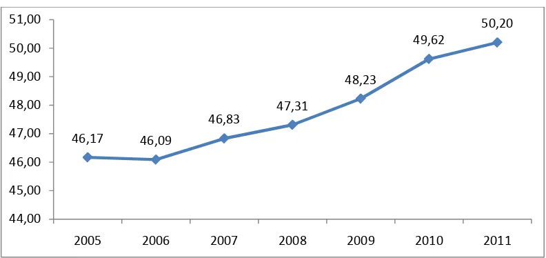 Gambar 4. Perkembangan Rata-Rata Produksi Padi di Kabupaten Serdang Bedagai Tahun 2005 - 2011 