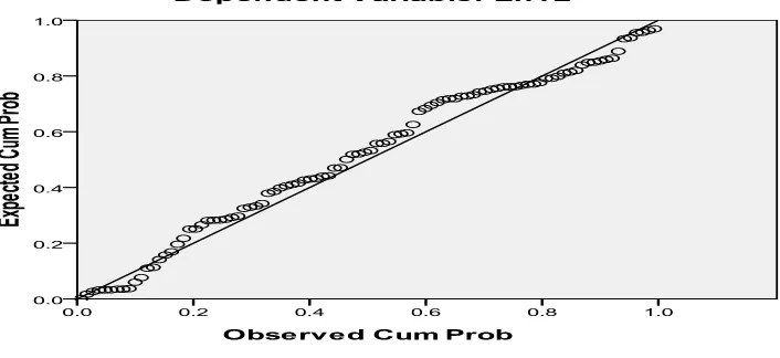Gambar 4.4 Grafik Normal P-Plot Hipotesis 2 