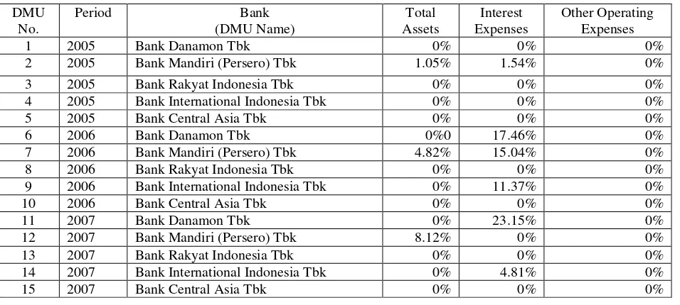 Table 3. Percentage of Input Slacks 