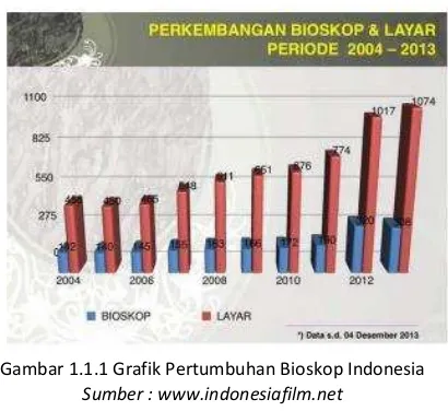 Gambar 1.1.1 Grafik Pertumbuhan Bioskop Indonesia 
