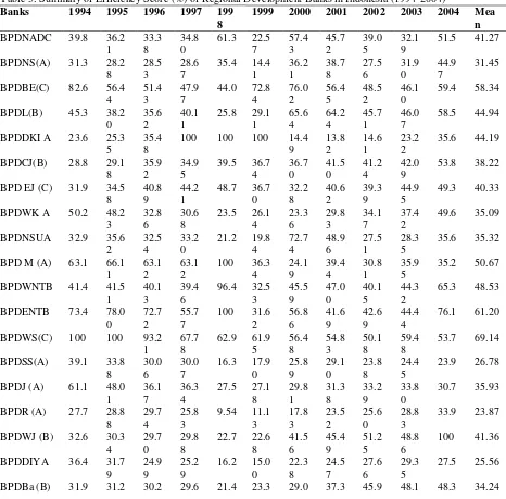 Table 3.  Summary of Efficiency Score (%) of Regional Development Banks in Indonesia (1994-2004) 