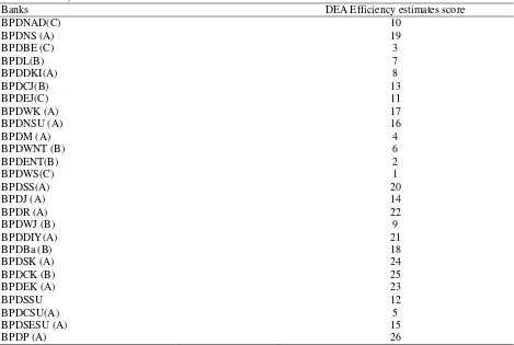 Table 4.  Rank Based of Efficiency Estimates Score (DEA) of Regional Development Banks in Indonesia (1994-2004) 