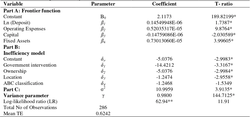 Table 7. Maximum-Likelihood Estimates of Parameters of the Cobb-Douglas Stochastic Frontier Production Function of Regional Development Banks (1994-2004) 