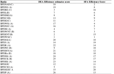 Table 10. Rank Summary of DEA and SFA Results of Regional Development Bank in Indonesia (1994-2004) 
