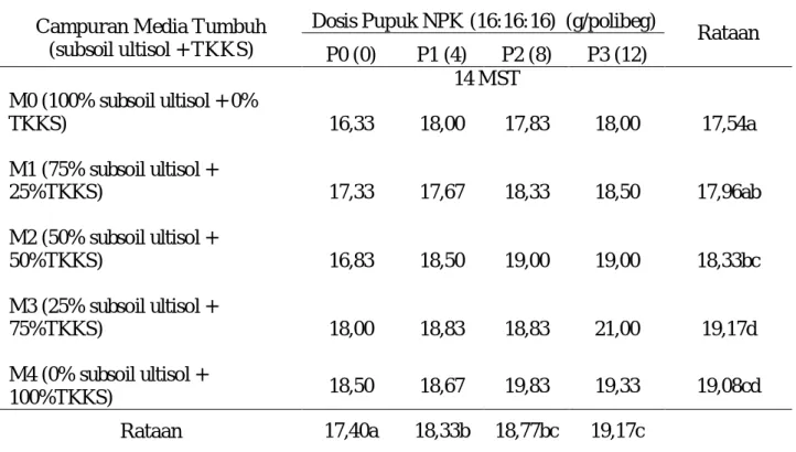 Tabel  2.  Rataan  jumlah  daun  bibit  kakao  (helai)  umur  4,  6,  8,  10,  12,  14  MST  pada  perlakuan    campuran campuran media tumbuh dan dosis pupuk NPK (16:16:16) 