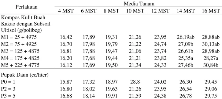 Tabel 1. Tinggi bibit (cm) pada pemberian media tanam kompos kulit buah kakao dengan subsoil  Ultisol dan pupuk daun umur 4 ± 16 MST 