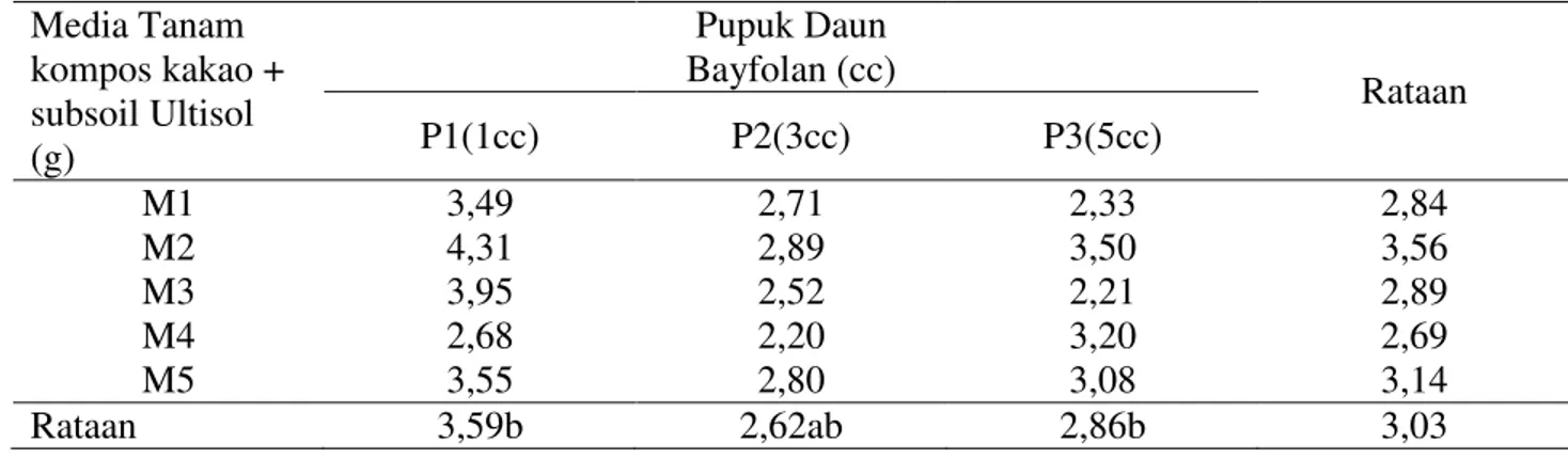 Tabel  7.  Rataan  bobot  kering  akar  (g)  pada  perlakuan  dengan  media  tanam  dan  perlakuan  pupuk  daun  Media Tanam  kompos kakao +  subsoil Ultisol  (g)  Pupuk Daun  Bayfolan (cc)  Rataan P1(1cc) P2(3cc) P3(5cc)  M1  3,49  2,71  2,33  2,84  M2  4