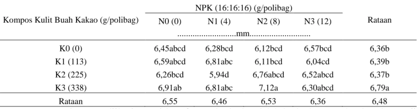 Tabel  2.  Rataan  diamater  batang  bibit  kakao  umur  12  MST  pada  pemberian  kompos  kulit  buah                   kakao dan NPK (16:16:16) 