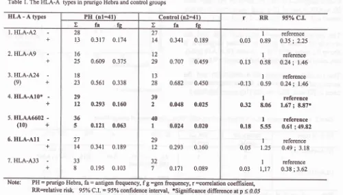 Table l. The HLA-A types in pmrigo Hebra and control groups
