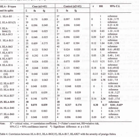Table 3. HLA-B types and its splits in prurigo Hebra and control (nl:n2{l)