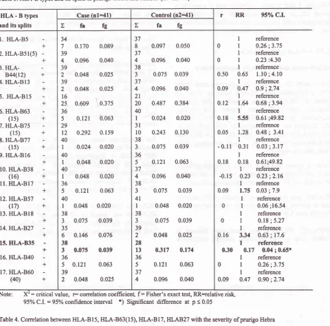 Table 3. HLA-B types and its splits in prurigo Hebra and control (nl:n2{l)