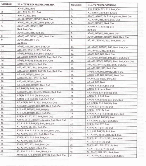 TABLE. CLASS I-HLA TYPES AND ITS SPLITS IN PRURIGO HEBRAAND CONTROL (HEALTHY PERSONS) (nt=n2=41)