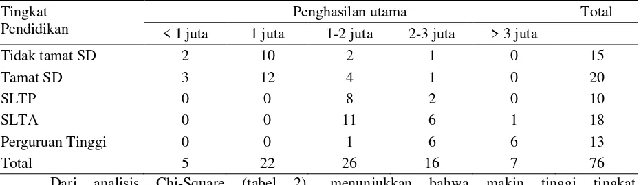 Tabel 2   Tabel Kontingensi Tingkat Pendidikan dan Penghasilan Utama 