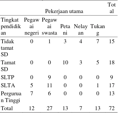 Tabel 5  Hasil Analisis Uji Chi-Square dan Contingency Coefficient 