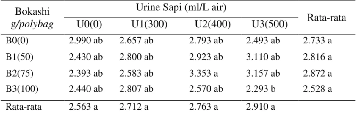 Tabel  6.  Rata-rata  rasio  tajuk  akar  tanaman  kakao  dengan  pemberian  pupuk  bokashi dan urine sapi