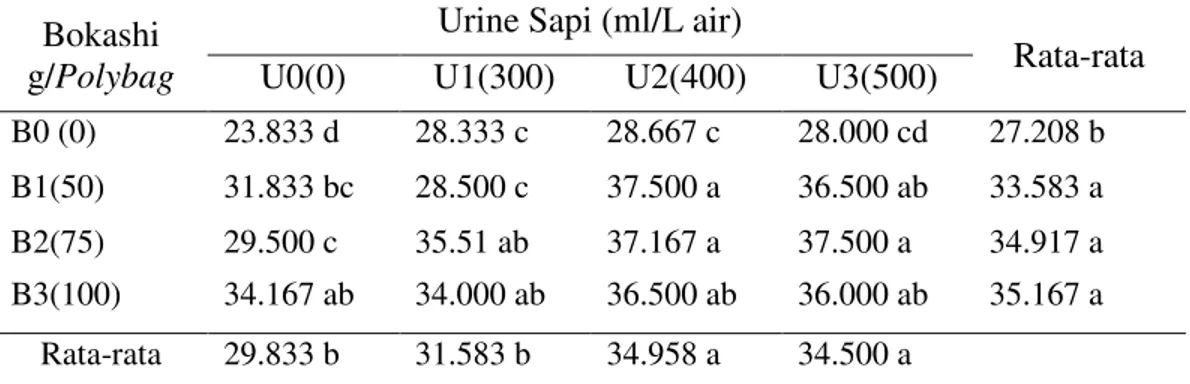 Tabel  1.  Rata-rata  tinggi  bibit  (cm)  tanaman  kakao  dengan  pemberian  pupuk  bokashi dan urine sapi