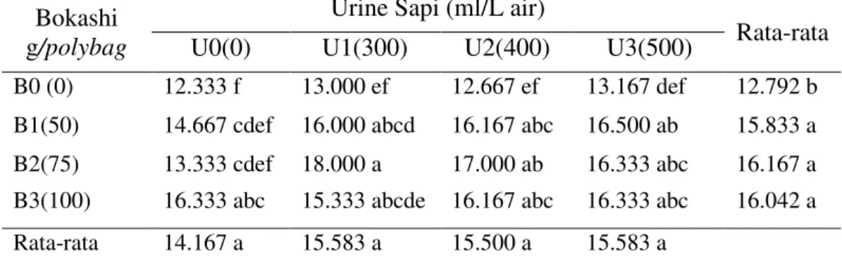Tabel  2.  Rata-rata  jumlah  daun  (helai)  tanaman  kakao  dengan  pemberian  pupuk  bokashi dan urine sapi