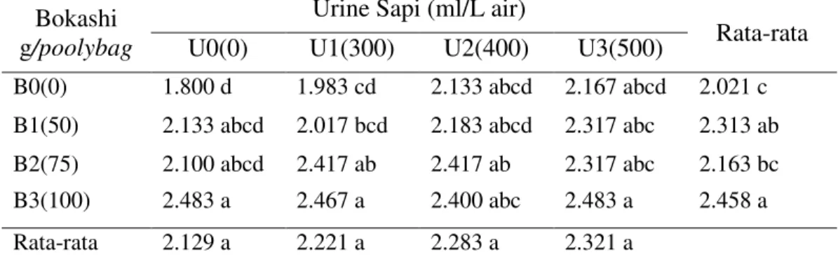 Tabel  4.  Rata-rata  lingkar  batang  (cm)  tanaman  kakao  dengan  pemberian  pupuk  bokashi dan urine sapi
