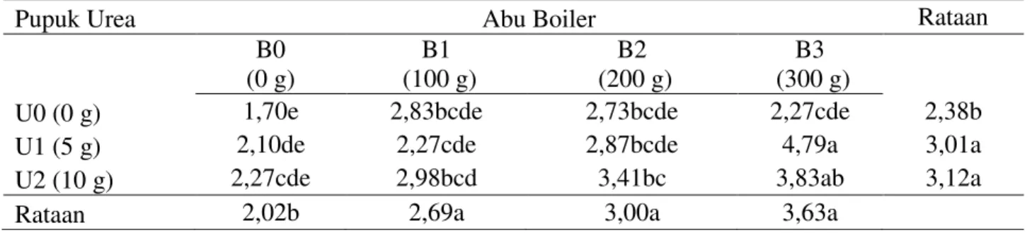Tabel  3.    Rataan  bobot  kering  tajuk  bibit  kakao  16  MST  (g)  pada  pemberian  abu  boiler  dan  pupuk urea 