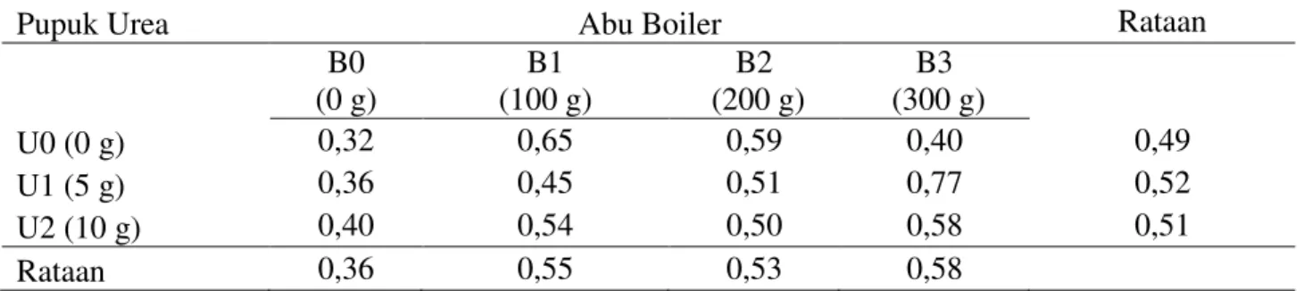 Tabel  4.  Rataan  bobot  kering  akar  bibit  kakao  16  MST  (g)  pada  pemberian  abu    boiler  dan   pupuk urea 