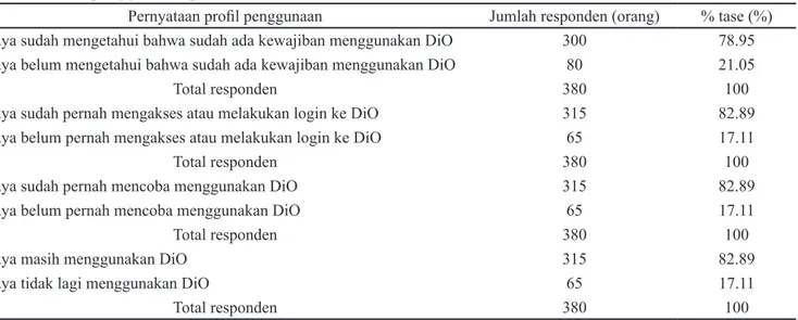 Tabel 1.  Profil penggunaan aplikasi DiO *)