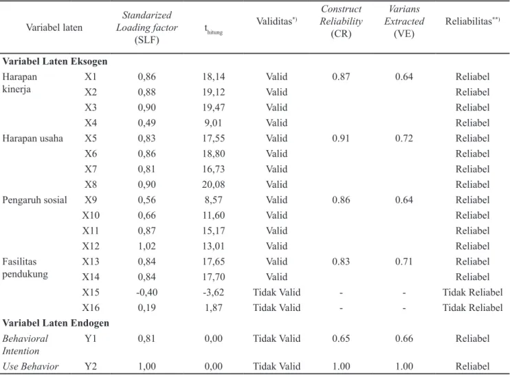 Tabel 3. Hasil pengujian validitas dan reliabilitas variabel laten Variabel laten Loading factor Standarized 