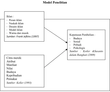 Gambar 2.2Model Penelitian