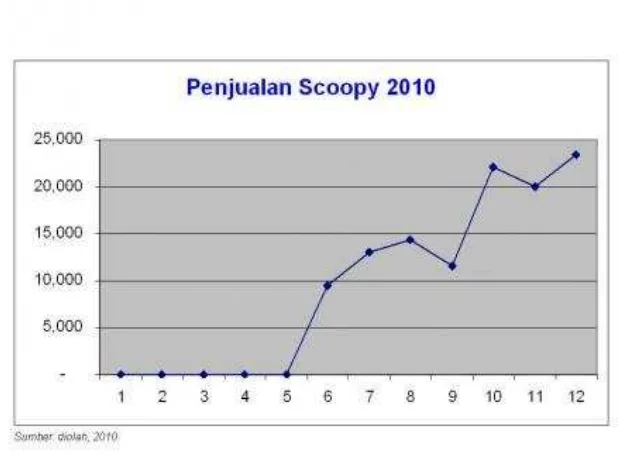 Grafik penjualan scoopy sepanjang tahun 2010