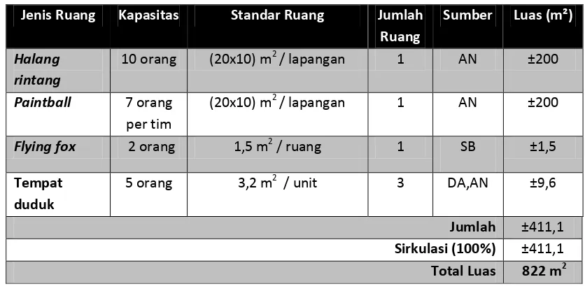 Tabel 5.3 : Kebutuhan Ruang Dalam Outbond and Camping Ground Sumber : Analisa, 2015 
